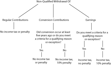 What Is The Penalty For Withdrawing From An Roth Ira